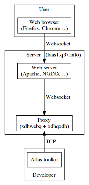 Schema of the Infrastructure behind the Atlas toolkit